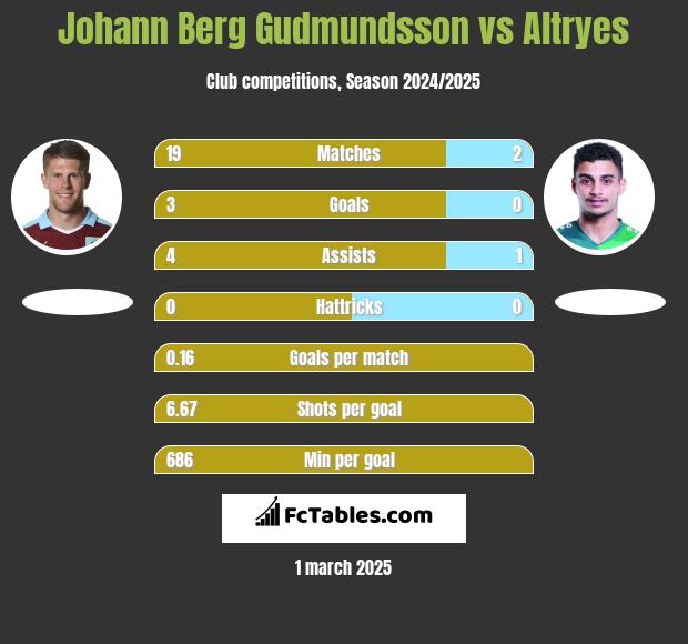 Johann Berg Gudmundsson vs Altryes h2h player stats