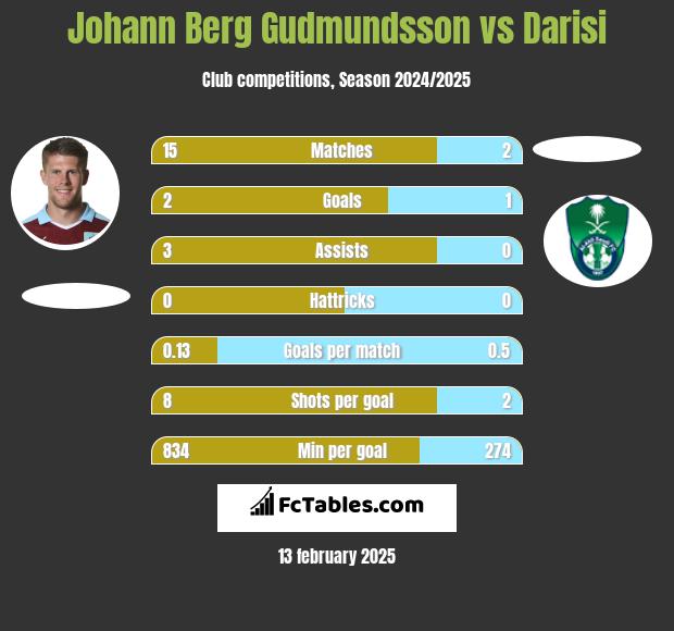 Johann Berg Gudmundsson vs Darisi h2h player stats