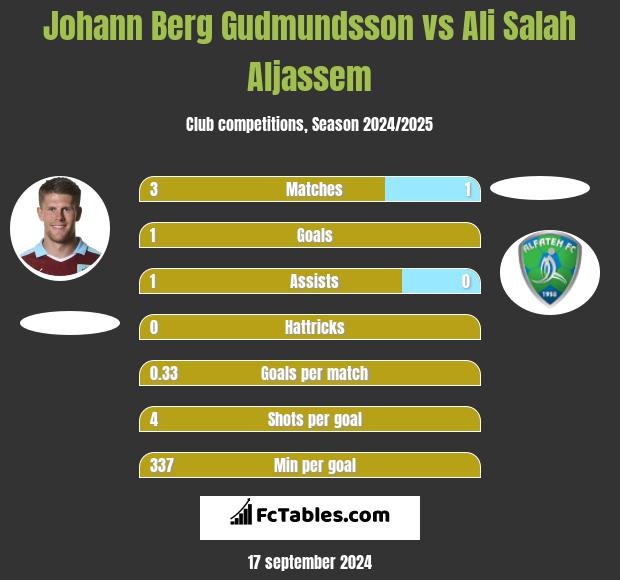 Johann Berg Gudmundsson vs Ali Salah Aljassem h2h player stats