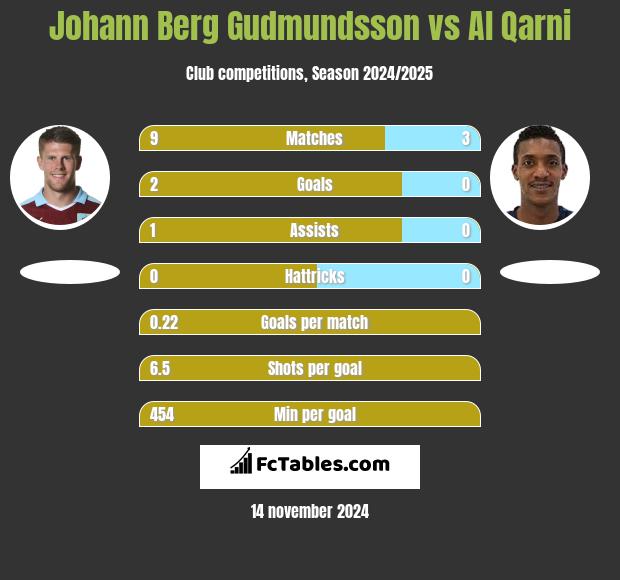 Johann Berg Gudmundsson vs Al Qarni h2h player stats