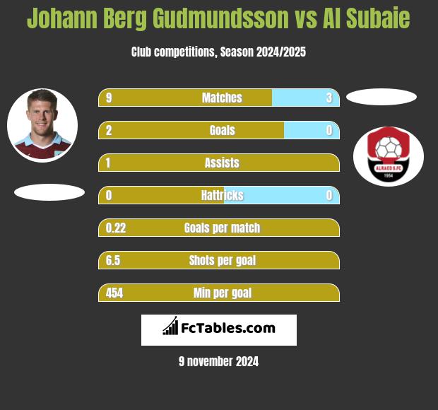 Johann Berg Gudmundsson vs Al Subaie h2h player stats