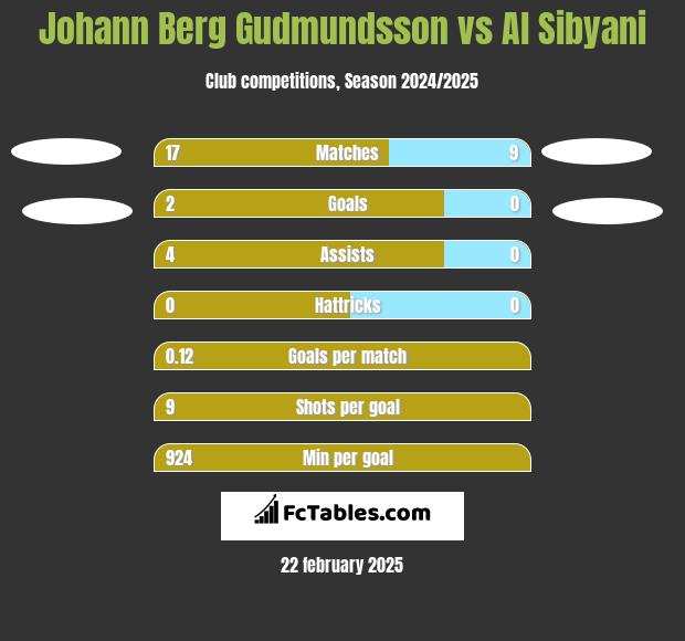 Johann Berg Gudmundsson vs Al Sibyani h2h player stats