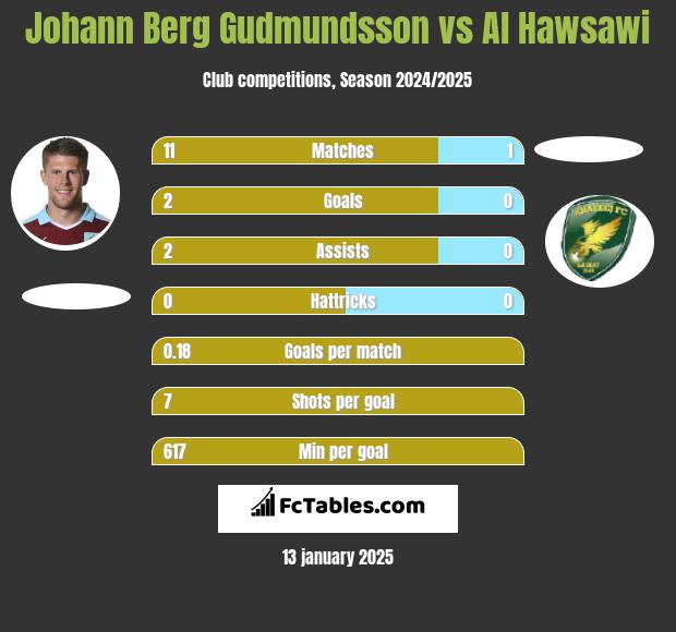 Johann Berg Gudmundsson vs Al Hawsawi h2h player stats