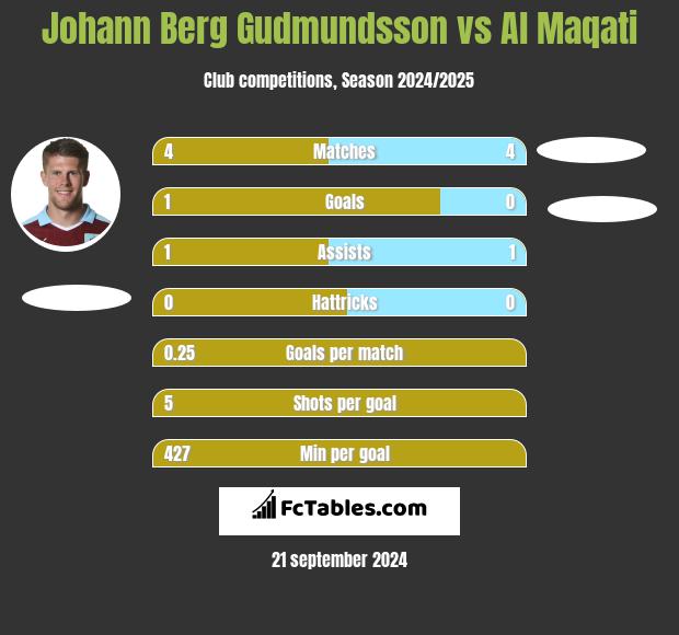 Johann Berg Gudmundsson vs Al Maqati h2h player stats