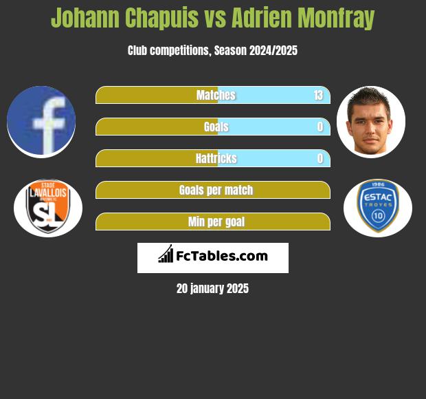 Johann Chapuis vs Adrien Monfray h2h player stats