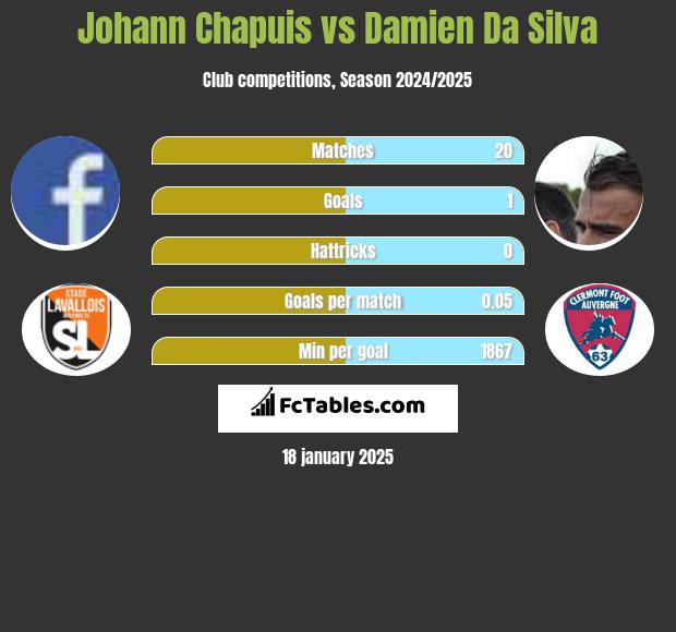 Johann Chapuis vs Damien Da Silva h2h player stats