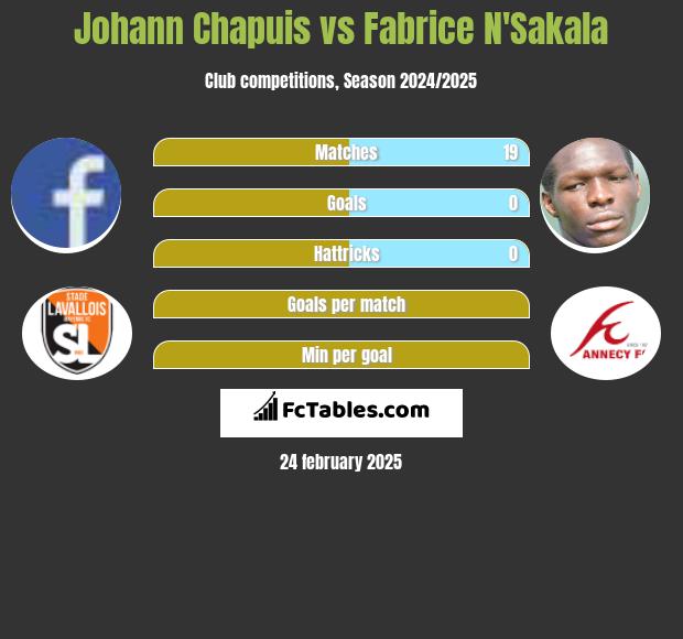 Johann Chapuis vs Fabrice N'Sakala h2h player stats