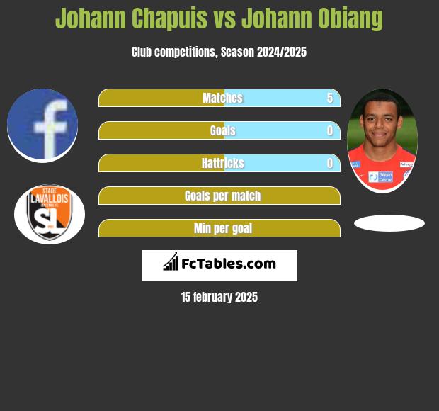 Johann Chapuis vs Johann Obiang h2h player stats