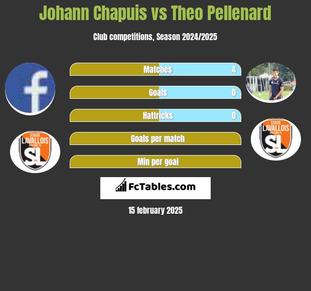 Johann Chapuis vs Theo Pellenard h2h player stats