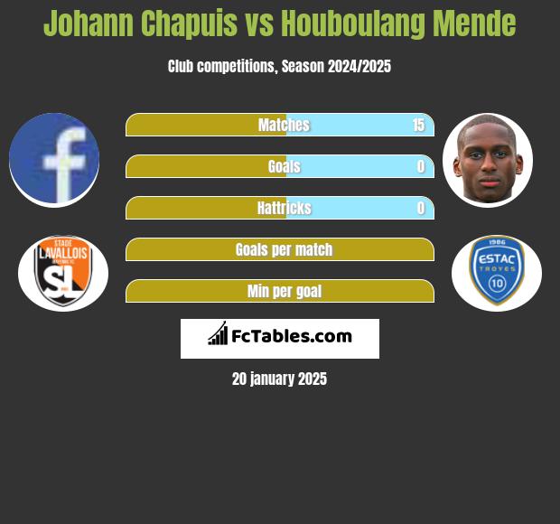 Johann Chapuis vs Houboulang Mende h2h player stats