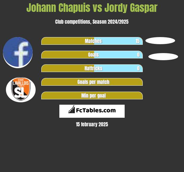 Johann Chapuis vs Jordy Gaspar h2h player stats