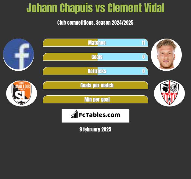 Johann Chapuis vs Clement Vidal h2h player stats