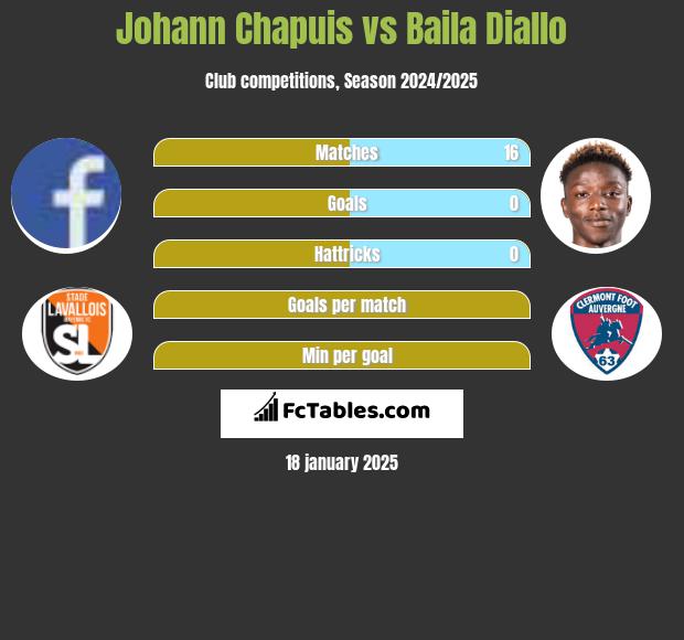 Johann Chapuis vs Baila Diallo h2h player stats