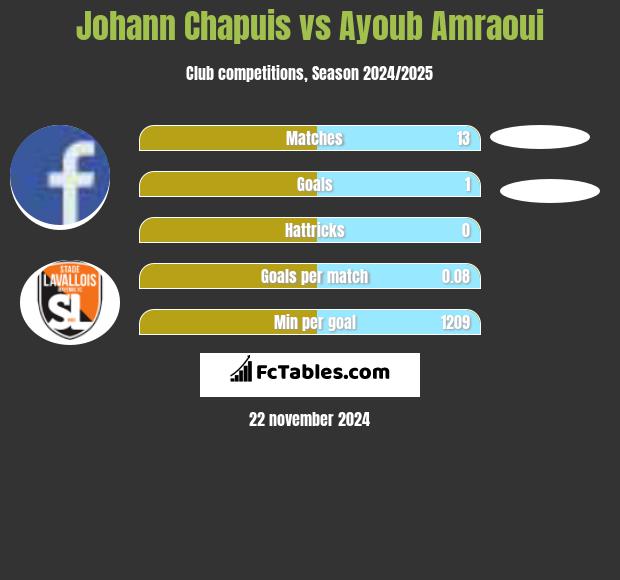 Johann Chapuis vs Ayoub Amraoui h2h player stats