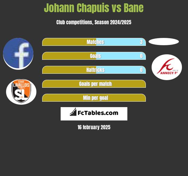 Johann Chapuis vs Bane h2h player stats