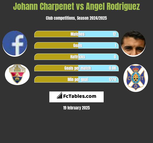 Johann Charpenet vs Angel Rodriguez h2h player stats