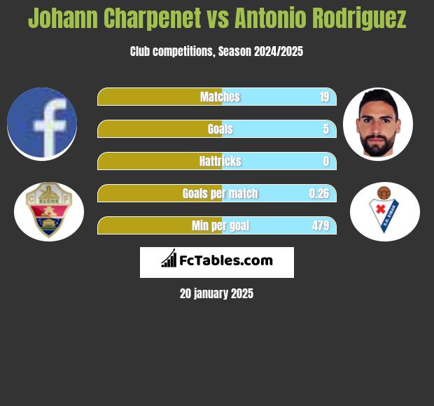 Johann Charpenet vs Antonio Rodriguez h2h player stats