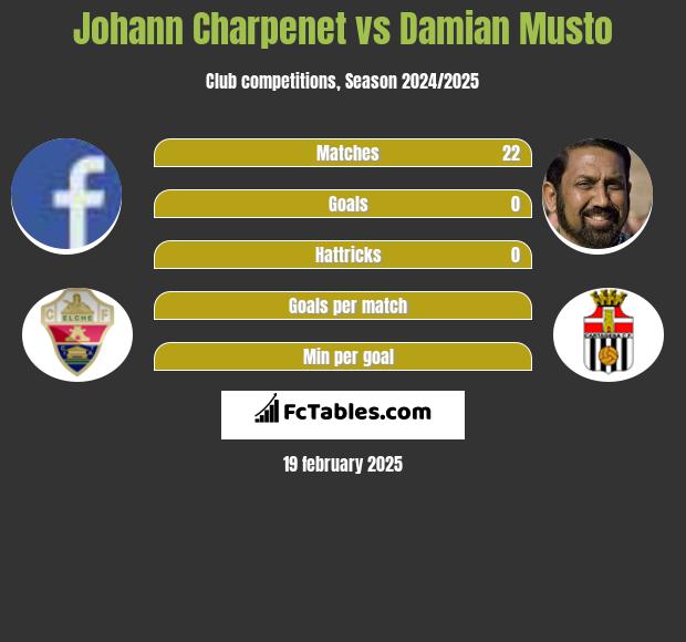 Johann Charpenet vs Damian Musto h2h player stats