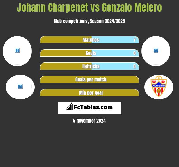 Johann Charpenet vs Gonzalo Melero h2h player stats