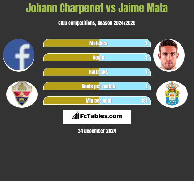 Johann Charpenet vs Jaime Mata h2h player stats