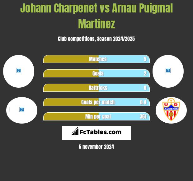 Johann Charpenet vs Arnau Puigmal Martinez h2h player stats