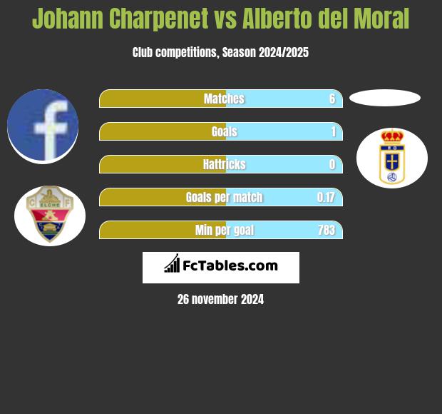 Johann Charpenet vs Alberto del Moral h2h player stats