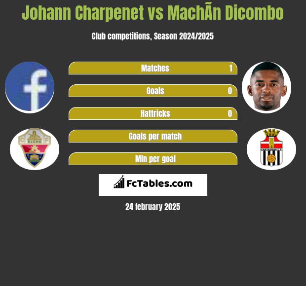 Johann Charpenet vs MachÃ­n Dicombo h2h player stats