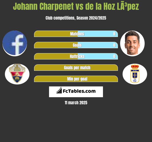 Johann Charpenet vs de la Hoz LÃ³pez h2h player stats