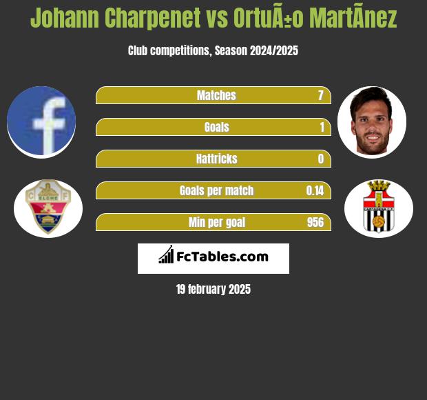 Johann Charpenet vs OrtuÃ±o MartÃ­nez h2h player stats