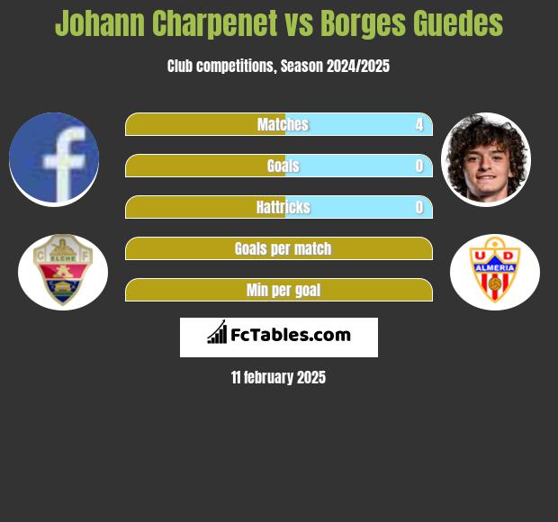 Johann Charpenet vs Borges Guedes h2h player stats