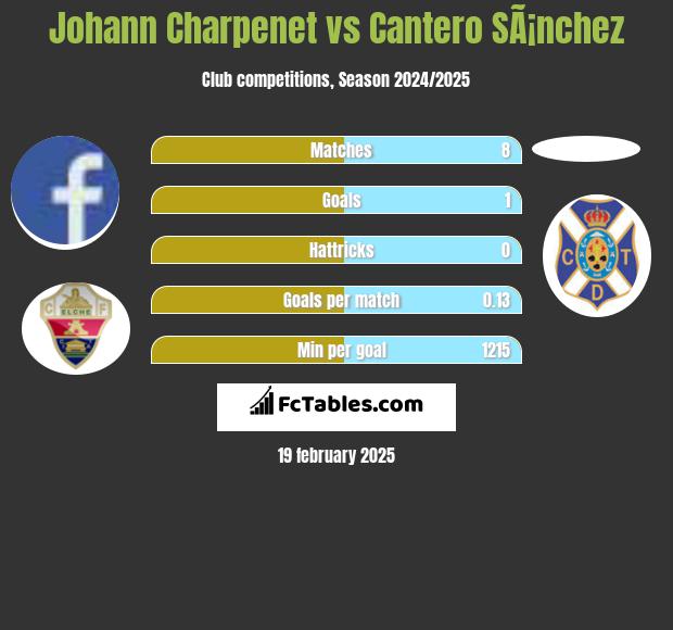 Johann Charpenet vs Cantero SÃ¡nchez h2h player stats