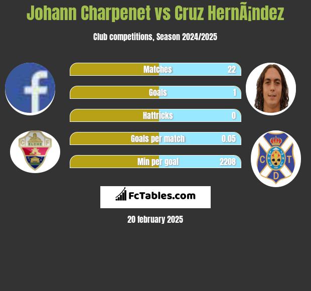 Johann Charpenet vs Cruz HernÃ¡ndez h2h player stats