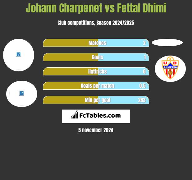 Johann Charpenet vs Fettal Dhimi h2h player stats