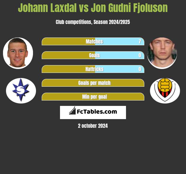 Johann Laxdal vs Jon Gudni Fjoluson h2h player stats