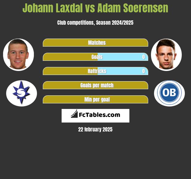 Johann Laxdal vs Adam Soerensen h2h player stats