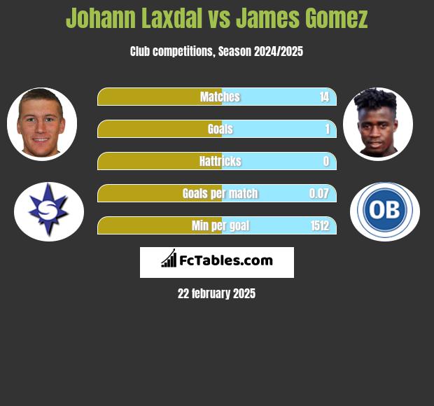 Johann Laxdal vs James Gomez h2h player stats