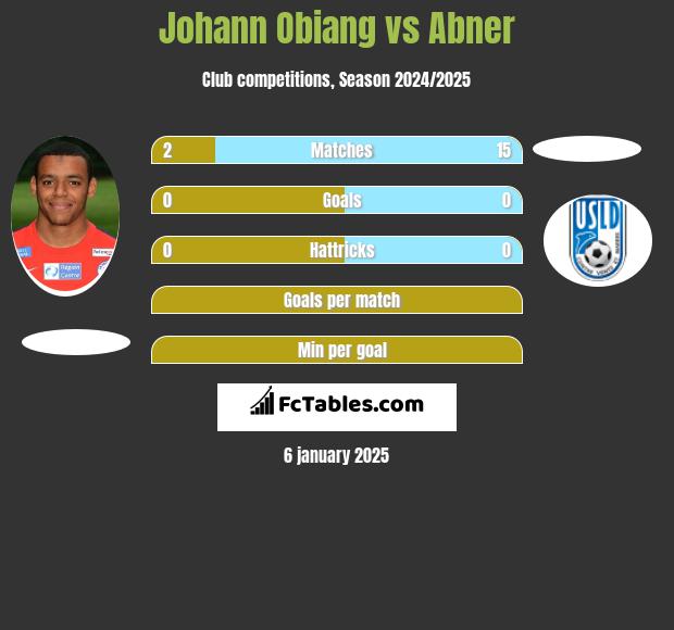 Johann Obiang vs Abner h2h player stats