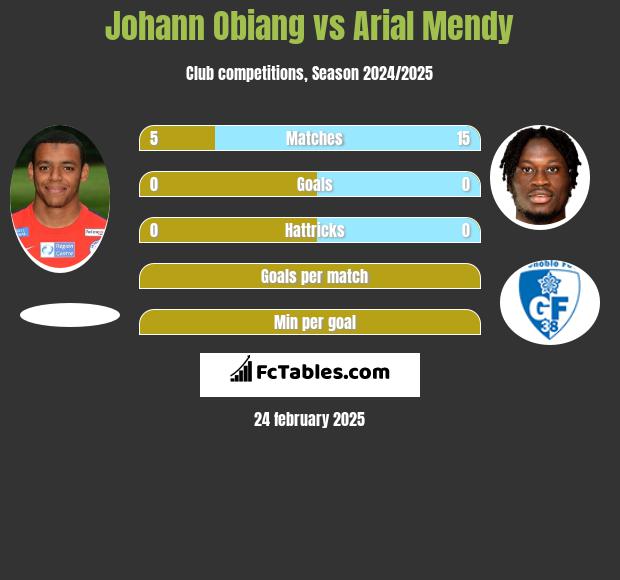 Johann Obiang vs Arial Mendy h2h player stats