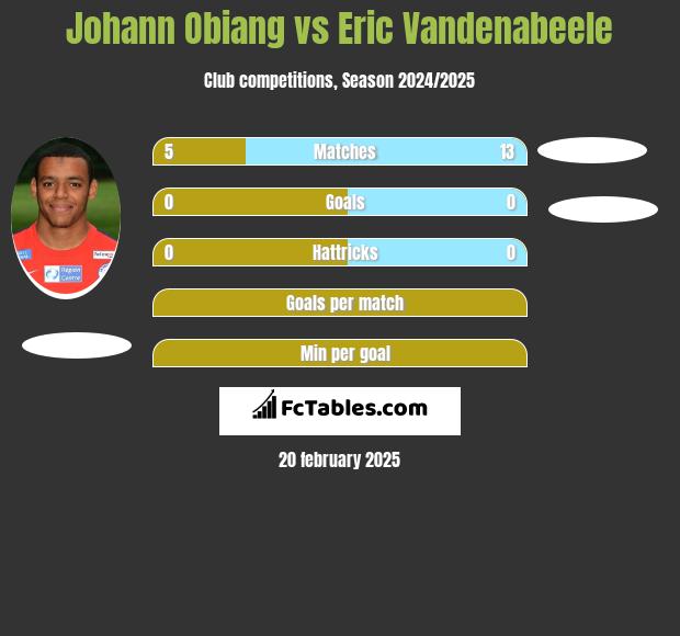 Johann Obiang vs Eric Vandenabeele h2h player stats