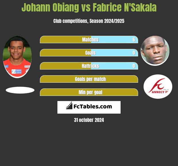 Johann Obiang vs Fabrice N'Sakala h2h player stats