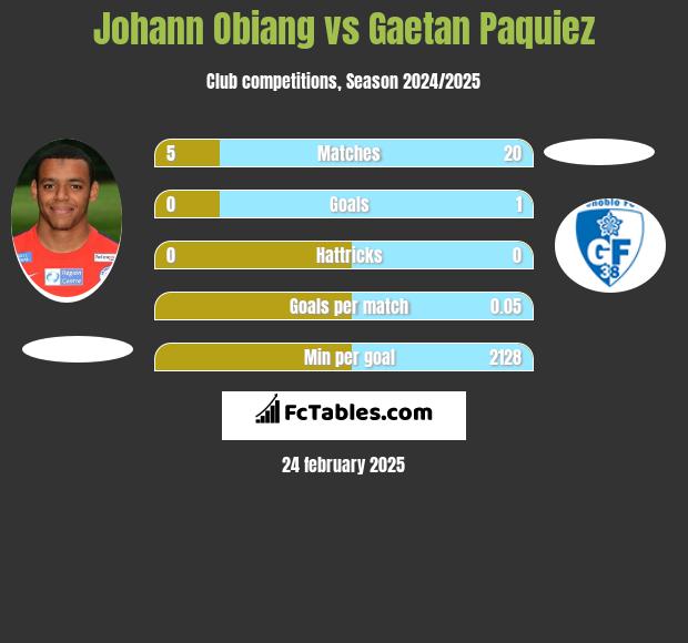 Johann Obiang vs Gaetan Paquiez h2h player stats