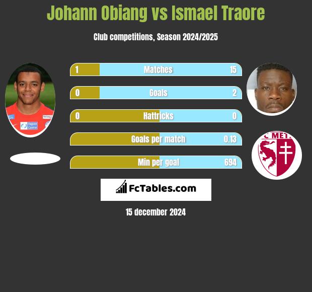 Johann Obiang vs Ismael Traore h2h player stats