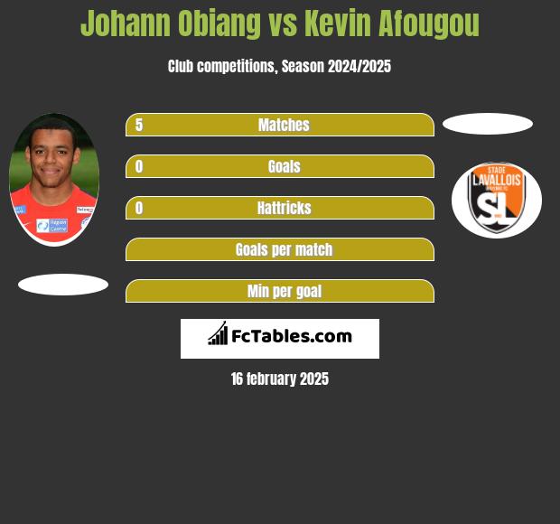 Johann Obiang vs Kevin Afougou h2h player stats