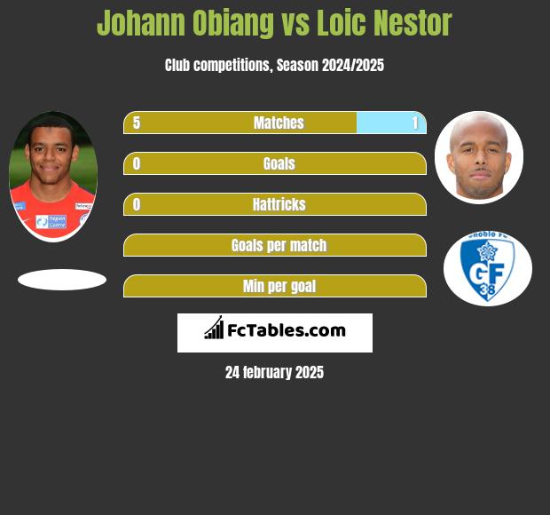 Johann Obiang vs Loic Nestor h2h player stats