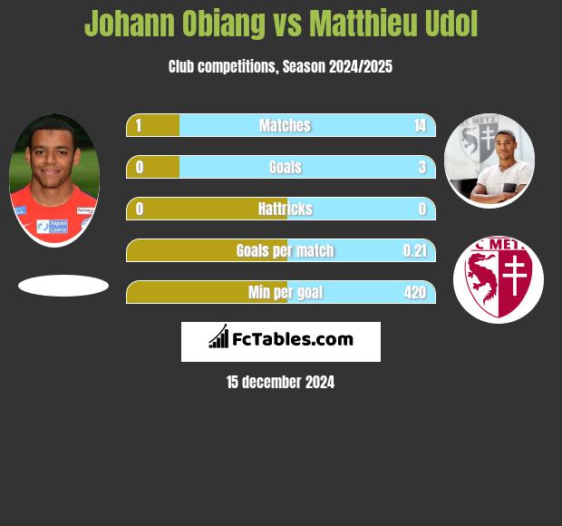 Johann Obiang vs Matthieu Udol h2h player stats