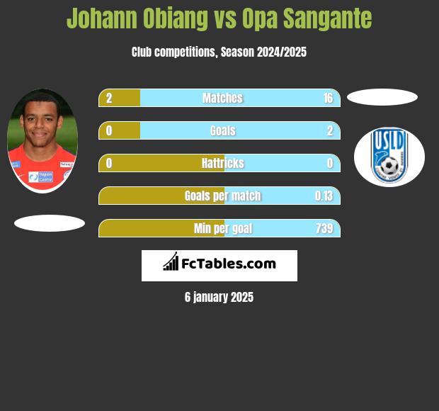 Johann Obiang vs Opa Sangante h2h player stats