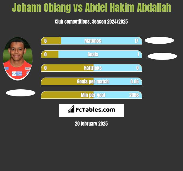 Johann Obiang vs Abdel Hakim Abdallah h2h player stats