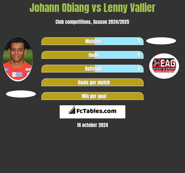 Johann Obiang vs Lenny Vallier h2h player stats