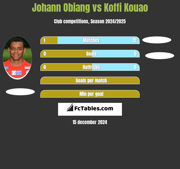 Johann Obiang vs Koffi Kouao h2h player stats