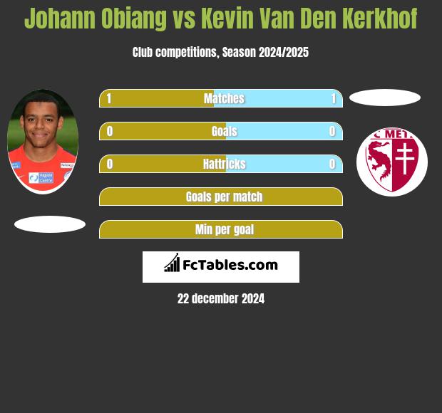 Johann Obiang vs Kevin Van Den Kerkhof h2h player stats